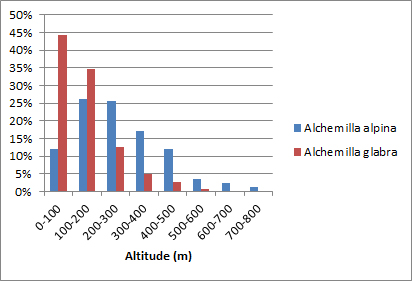 Altitude Range for Alchemilla alpina & A, glabra in VC104